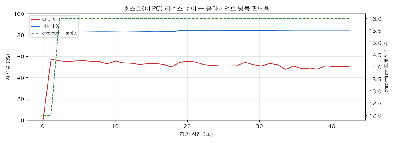 호스트(PC) 리소스 추이