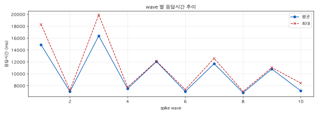 wave 별 응답시간 추이