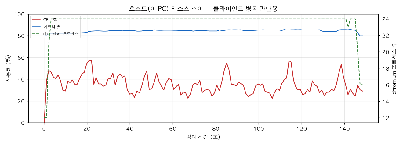 호스트(PC) 리소스 추이