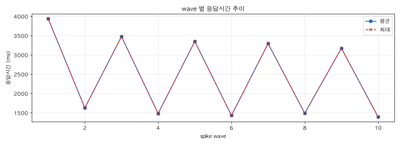 wave 별 응답시간 추이