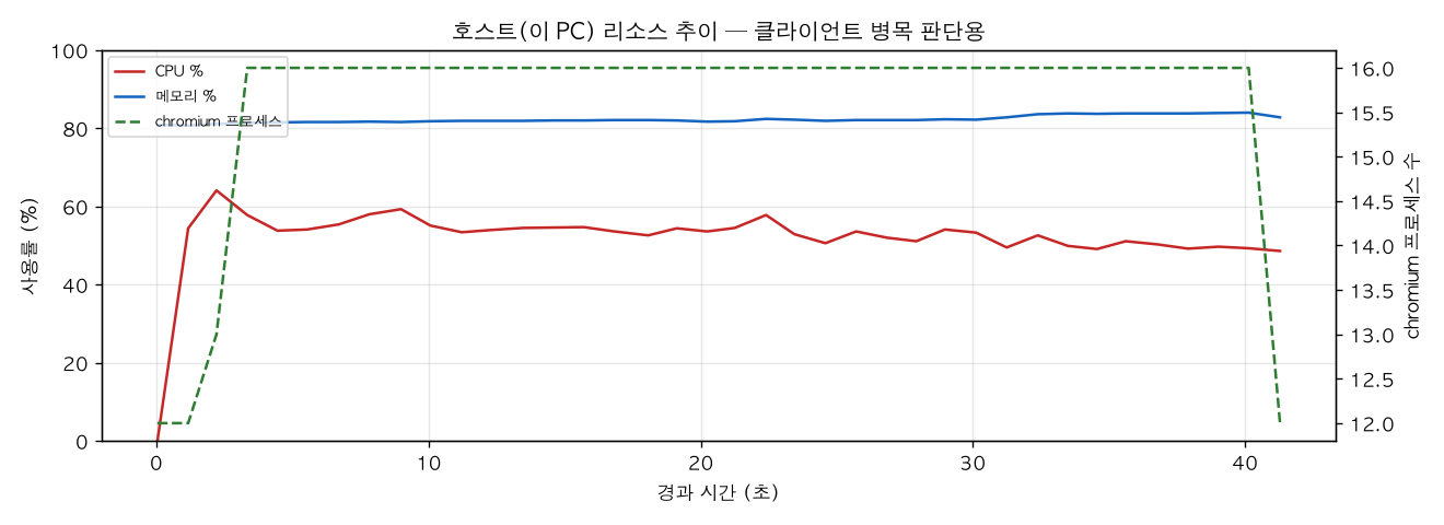 호스트(PC) 리소스 추이