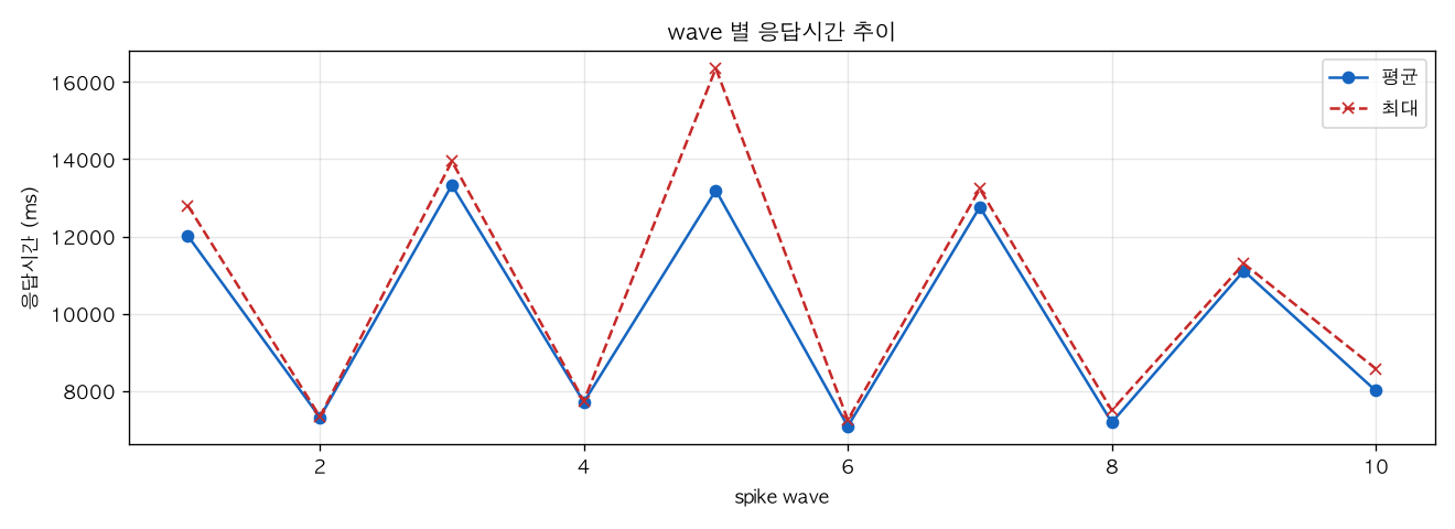 wave 별 응답시간 추이