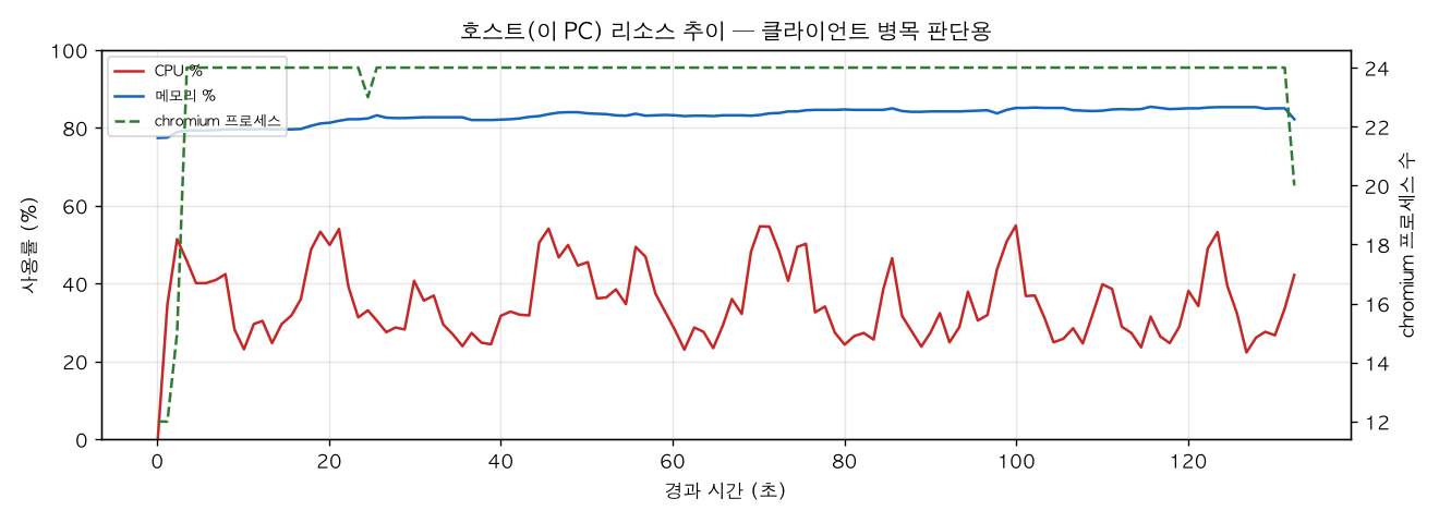 호스트(PC) 리소스 추이