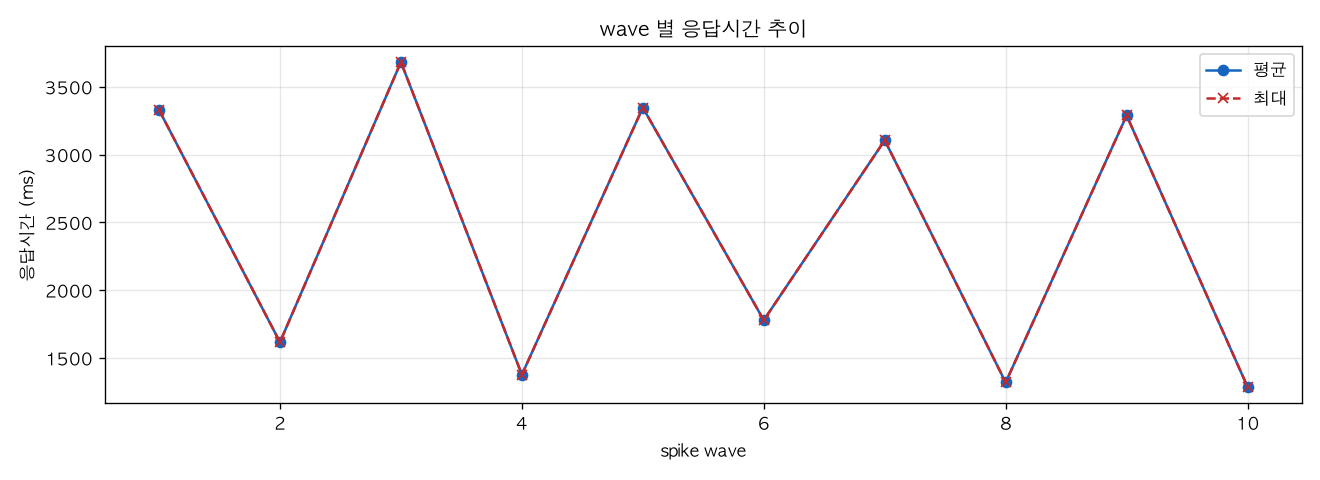 wave 별 응답시간 추이