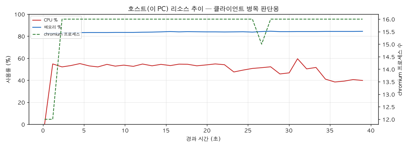 호스트(PC) 리소스 추이