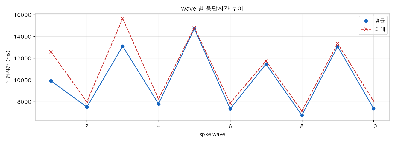wave 별 응답시간 추이