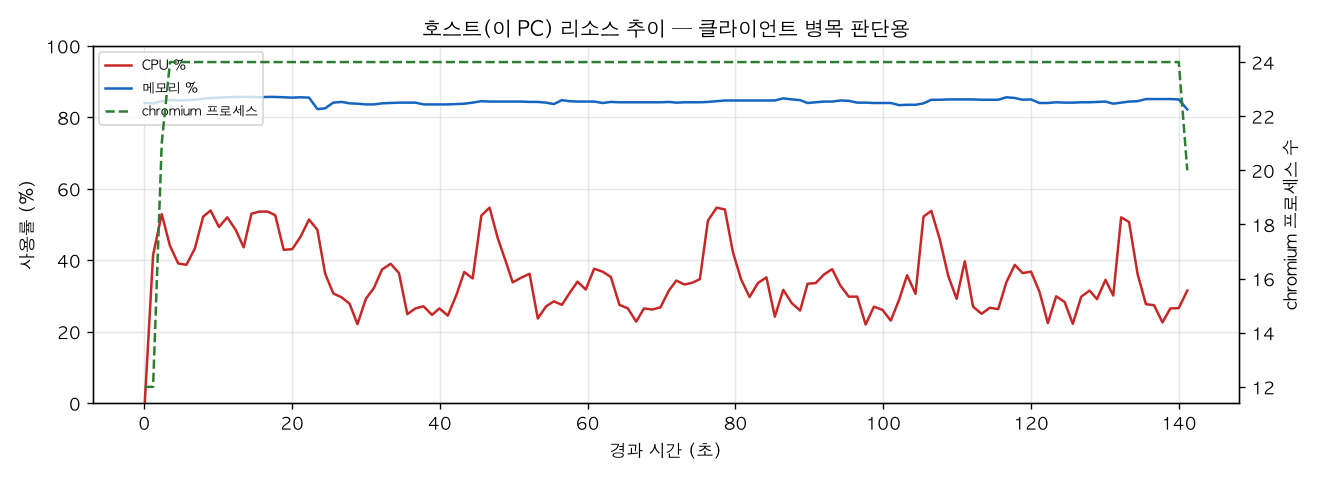 호스트(PC) 리소스 추이