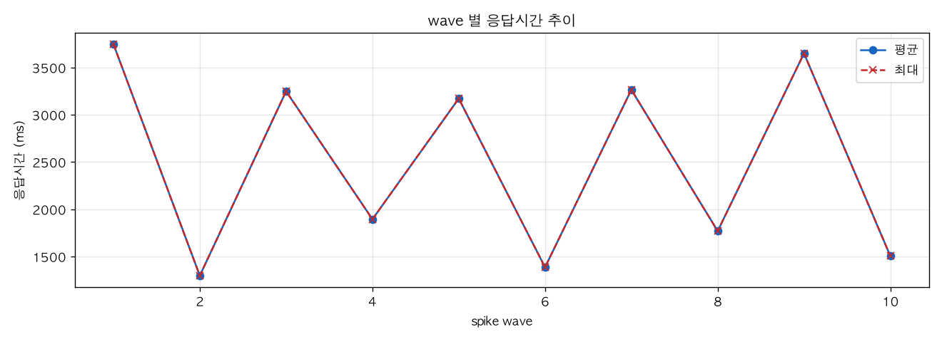 wave 별 응답시간 추이