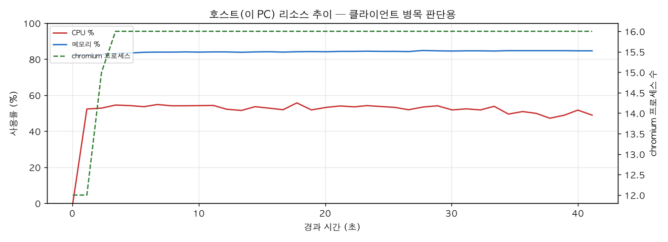 호스트(PC) 리소스 추이