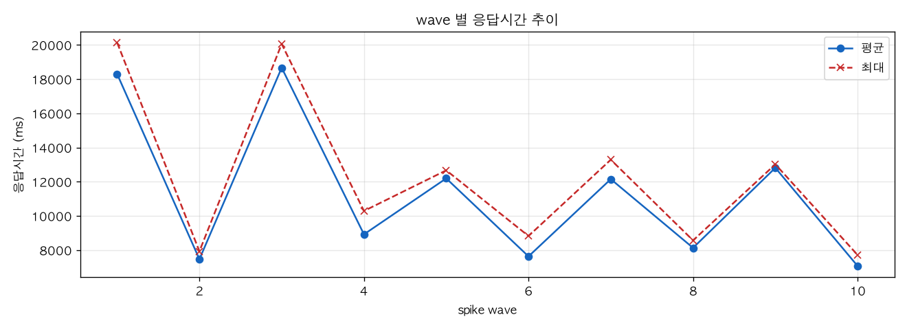 wave 별 응답시간 추이