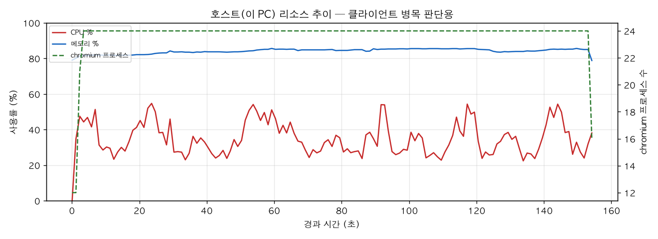 호스트(PC) 리소스 추이