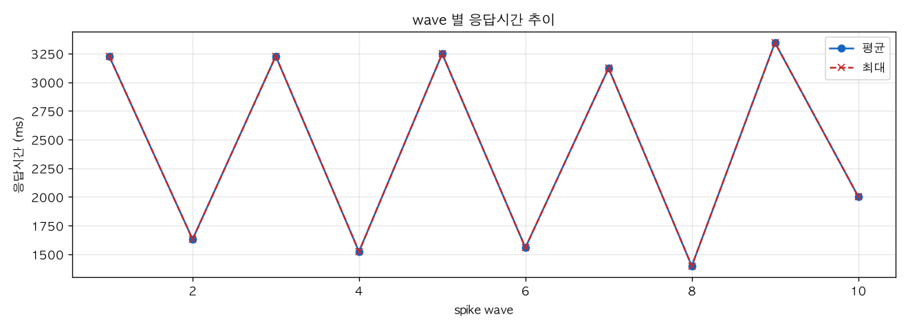 wave 별 응답시간 추이