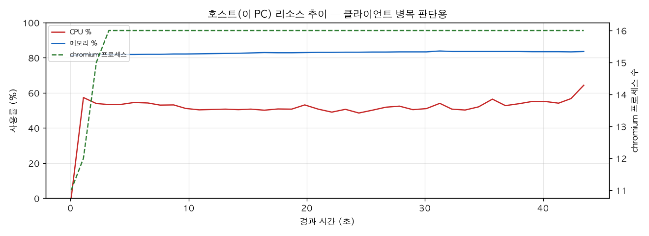호스트(PC) 리소스 추이