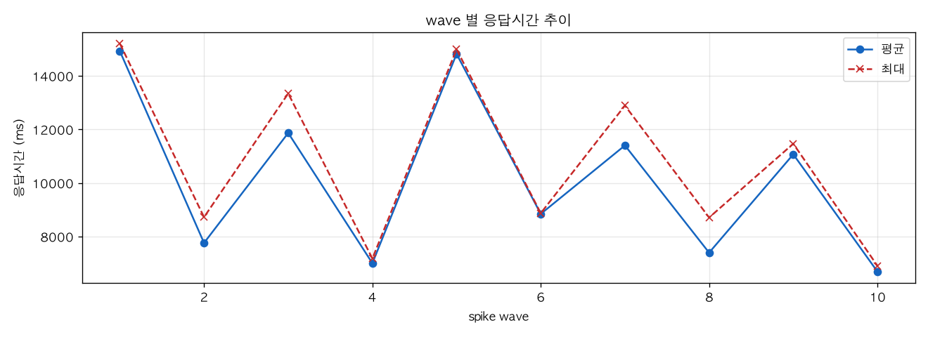 wave 별 응답시간 추이