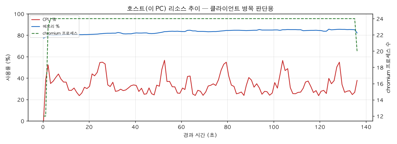 호스트(PC) 리소스 추이