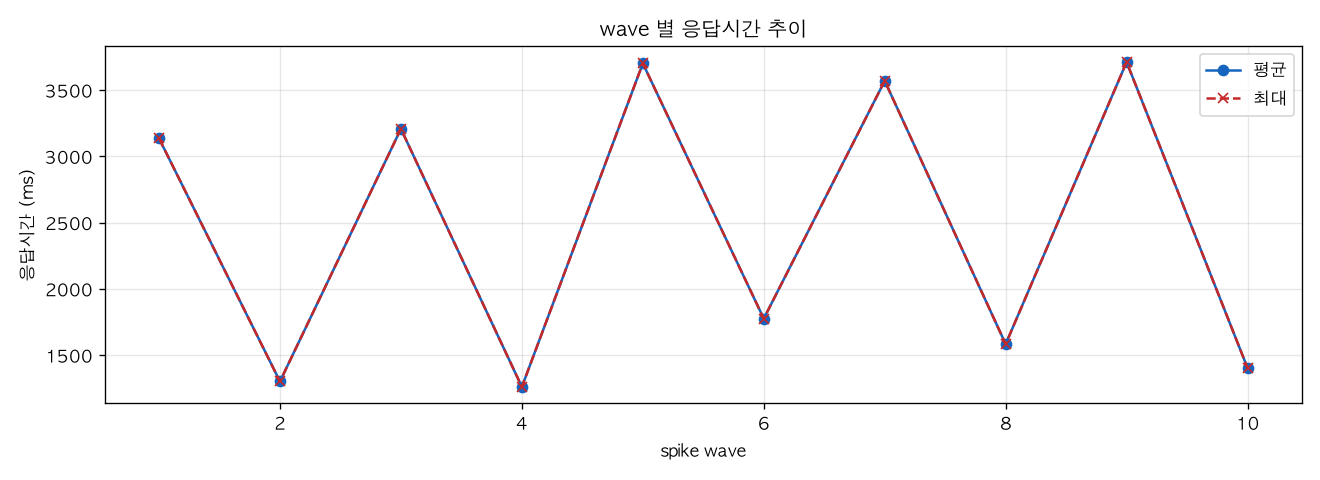wave 별 응답시간 추이