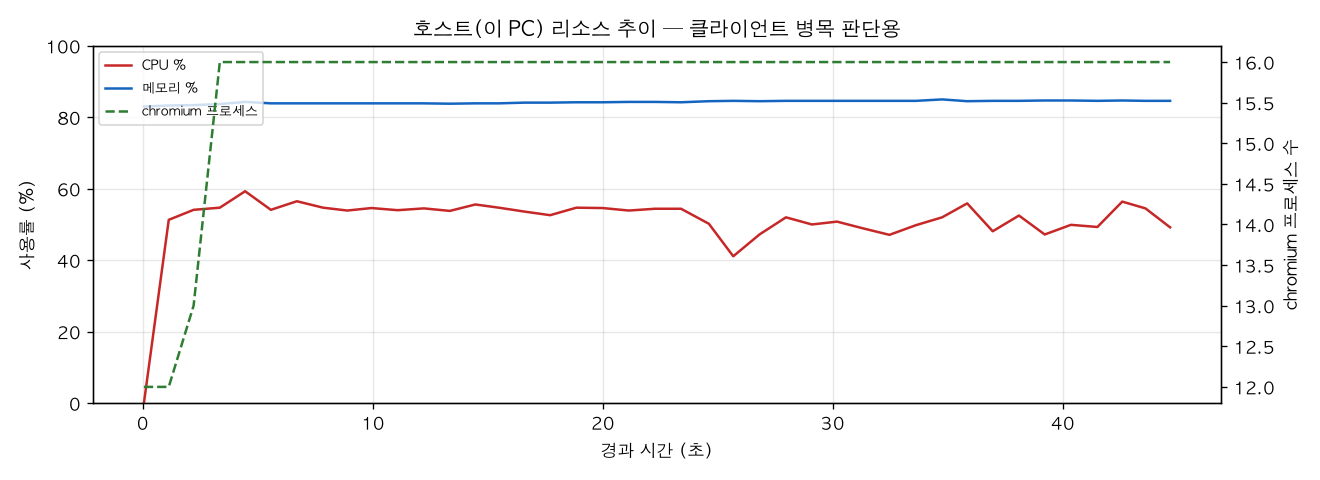 호스트(PC) 리소스 추이