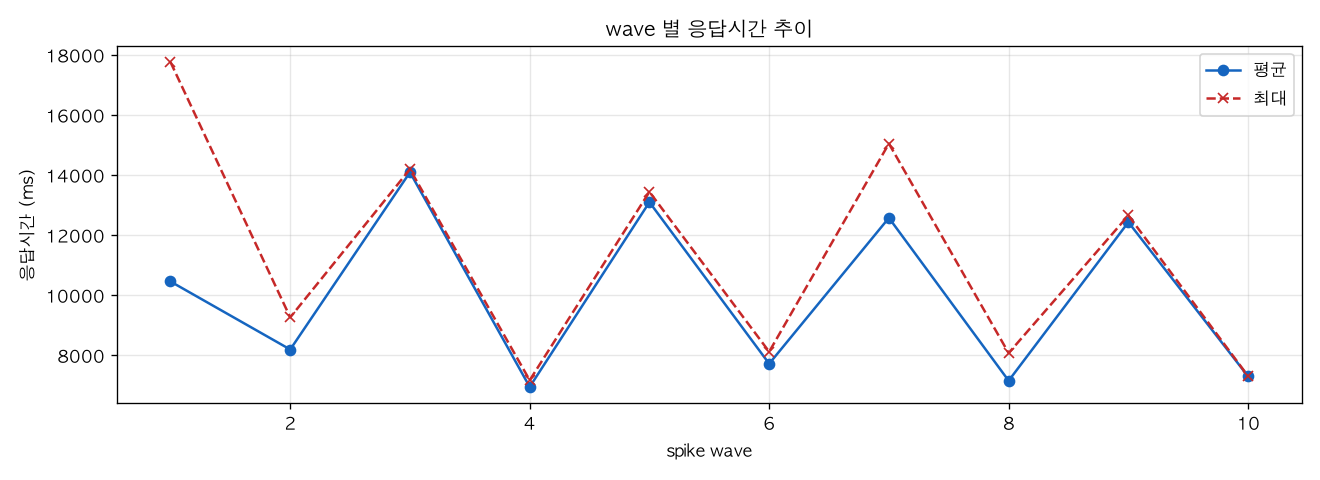 wave 별 응답시간 추이