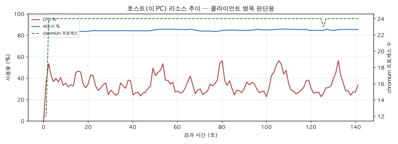 호스트(PC) 리소스 추이