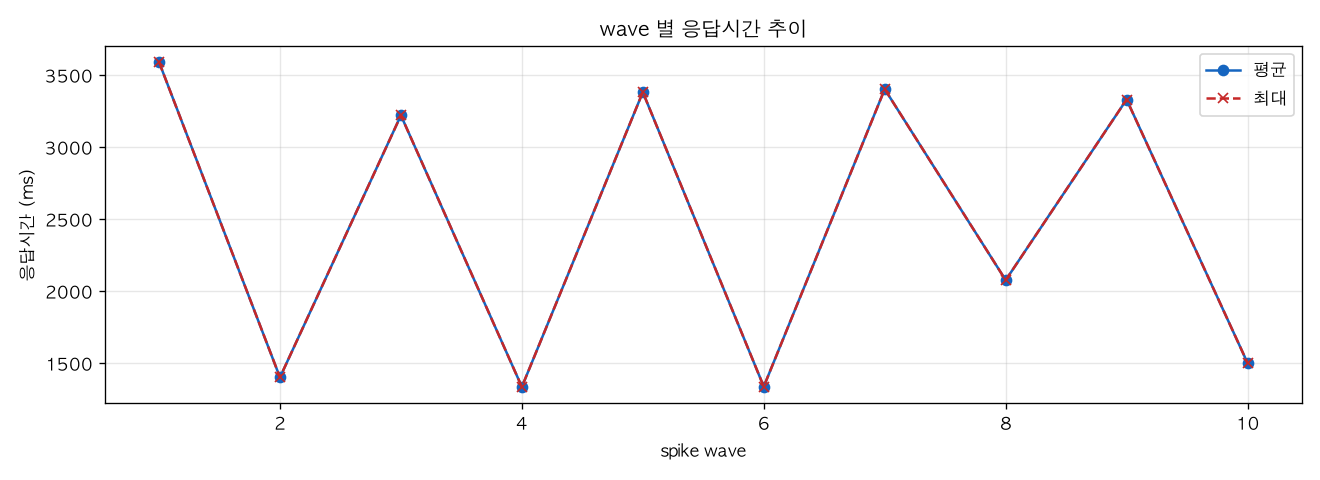 wave 별 응답시간 추이