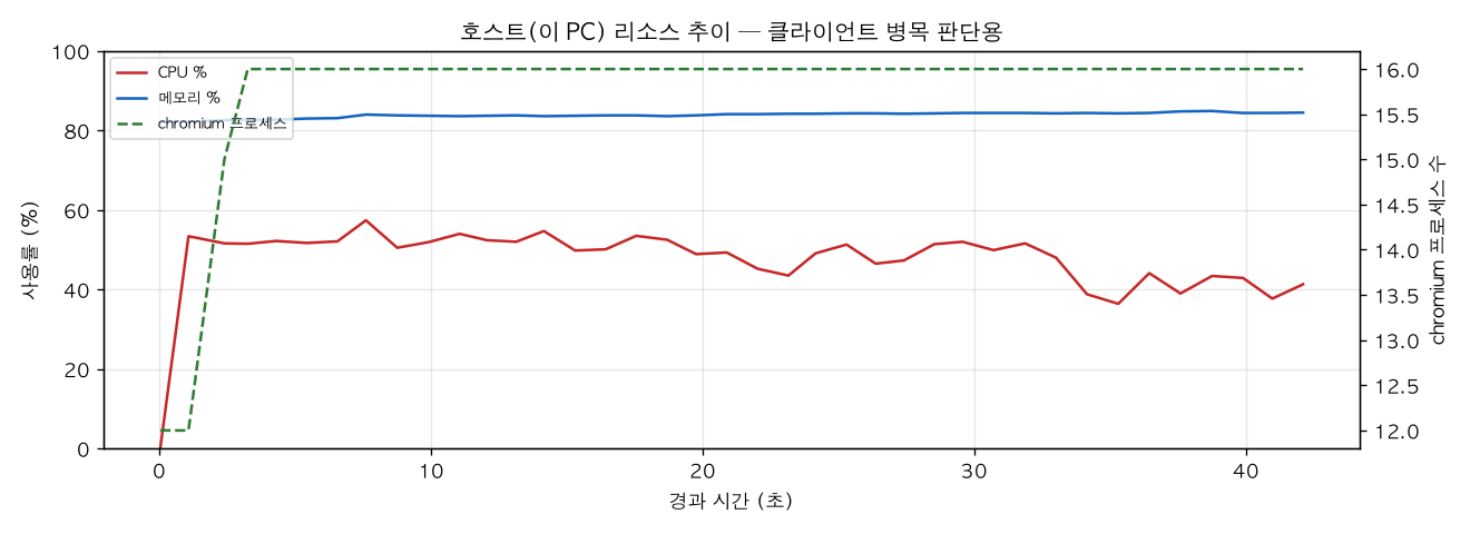 호스트(PC) 리소스 추이