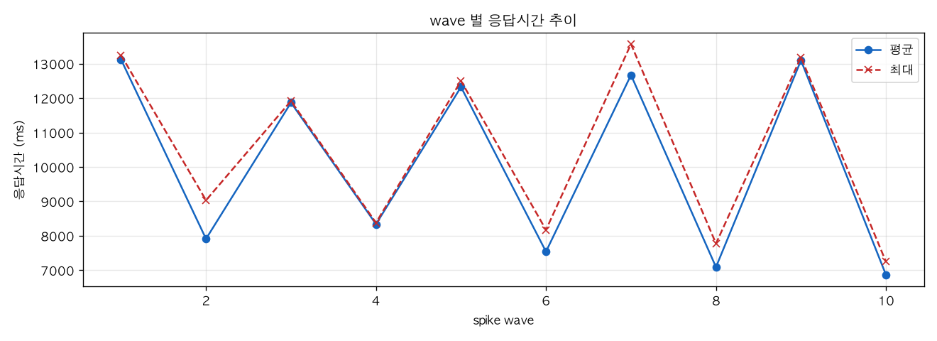 wave 별 응답시간 추이