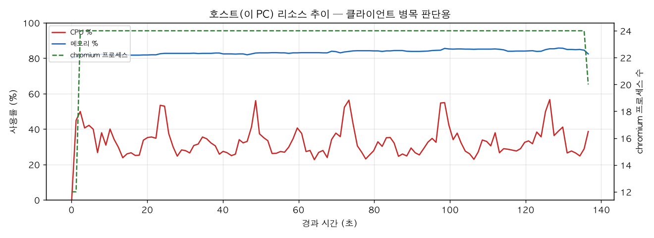 호스트(PC) 리소스 추이