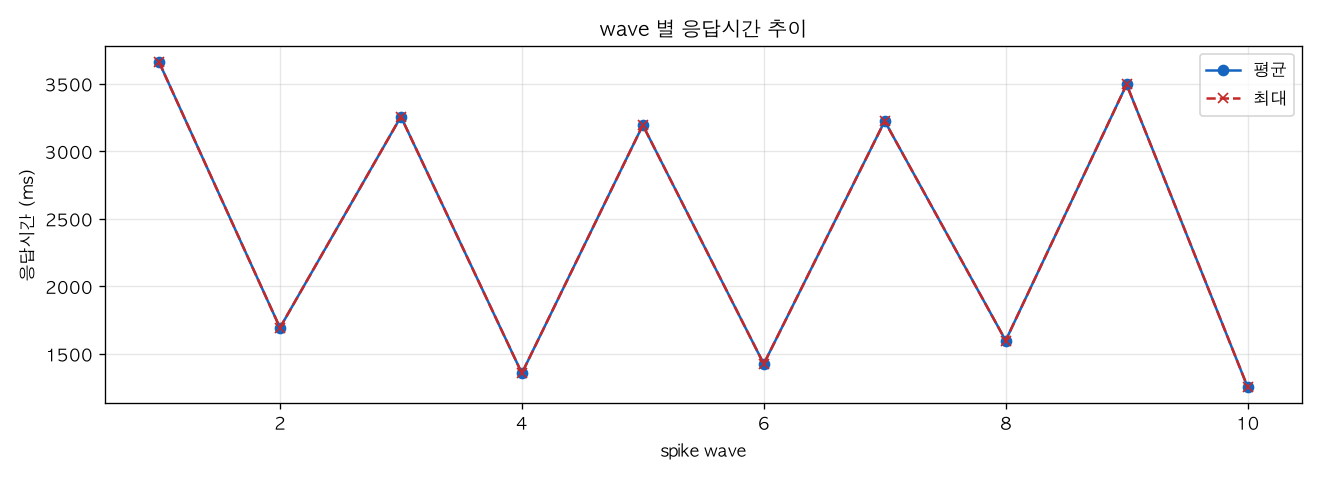 wave 별 응답시간 추이