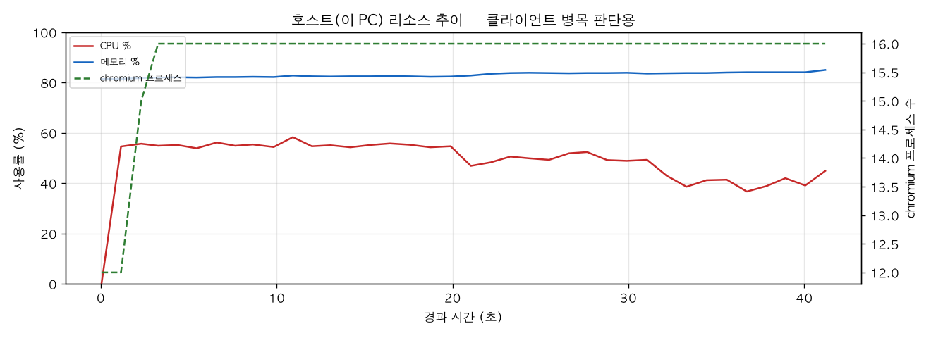 호스트(PC) 리소스 추이