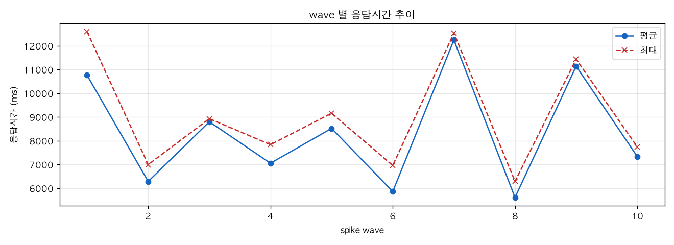 wave 별 응답시간 추이