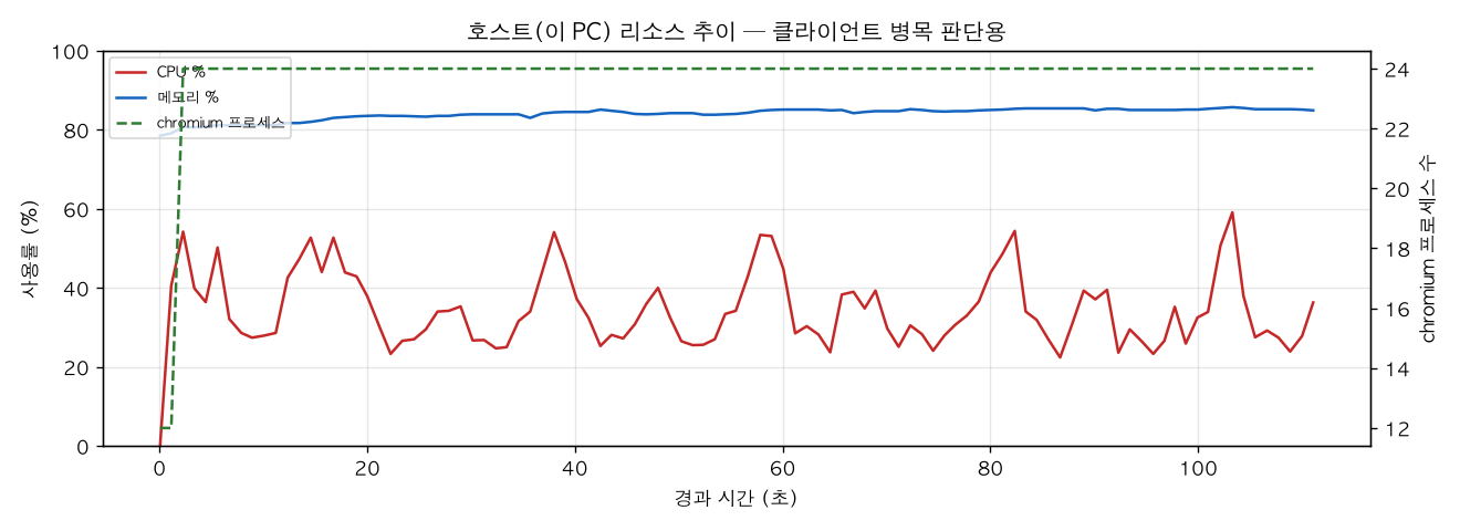 호스트(PC) 리소스 추이