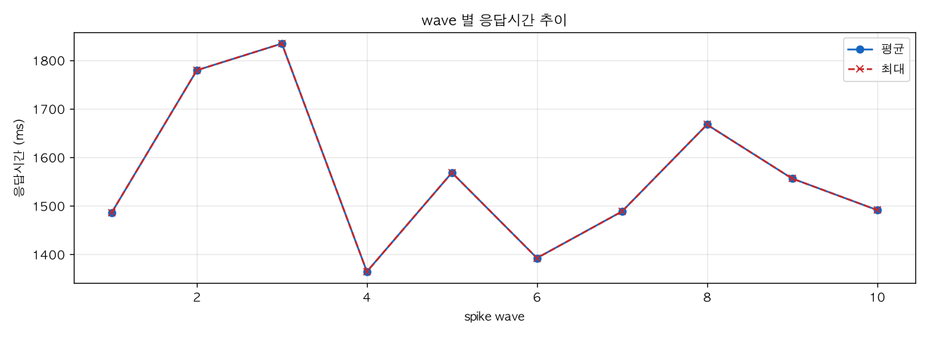 wave 별 응답시간 추이