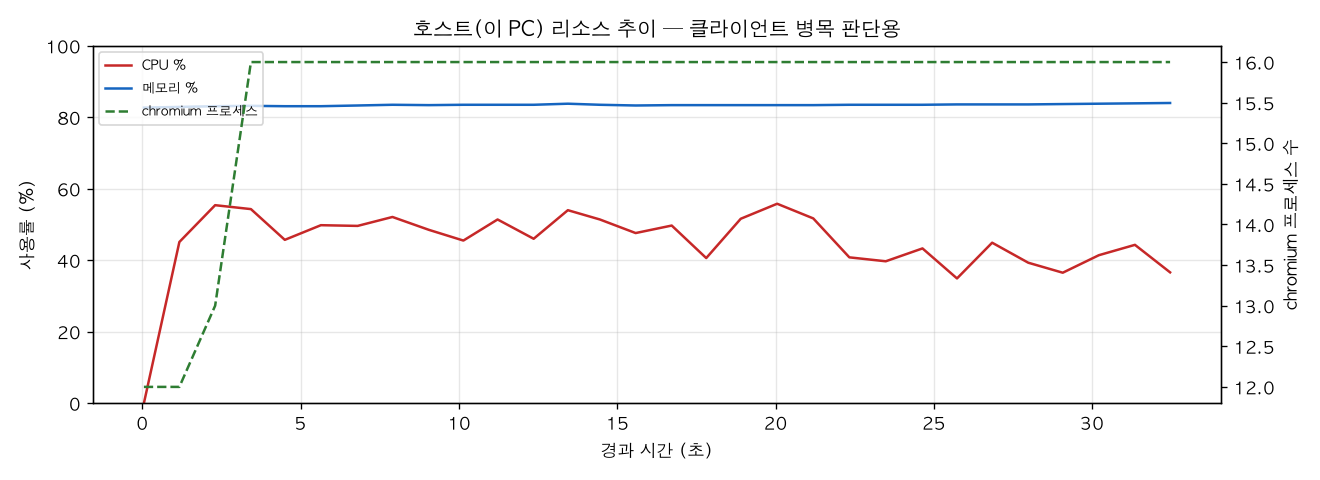 호스트(PC) 리소스 추이
