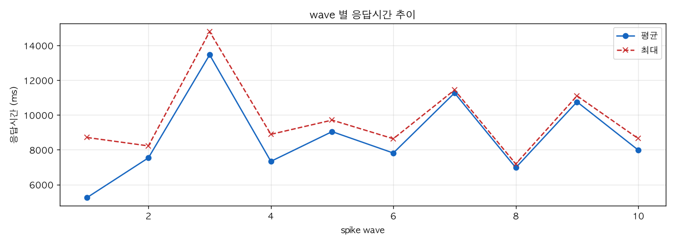 wave 별 응답시간 추이