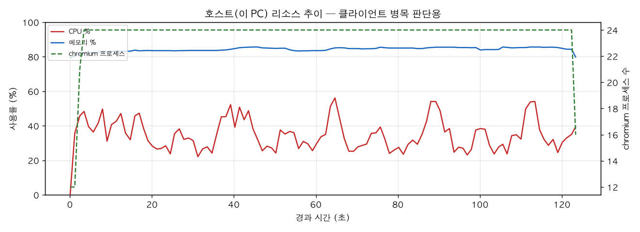 호스트(PC) 리소스 추이