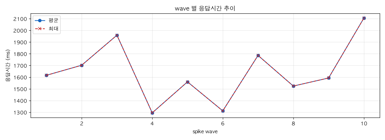 wave 별 응답시간 추이