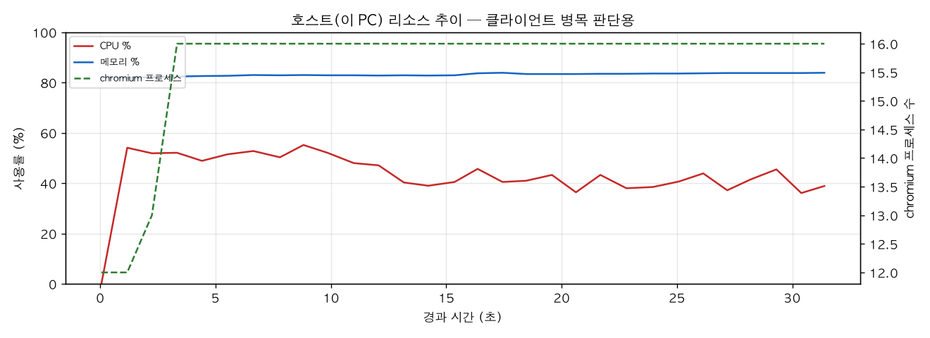 호스트(PC) 리소스 추이