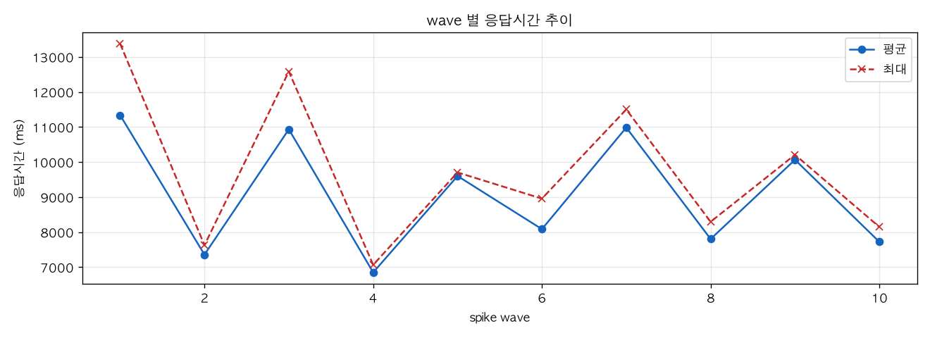 wave 별 응답시간 추이