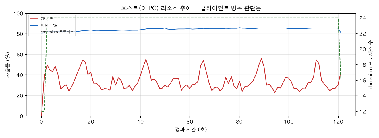 호스트(PC) 리소스 추이
