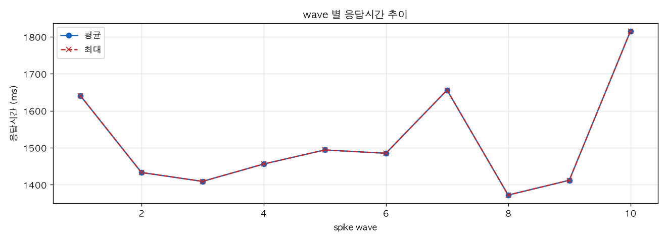 wave 별 응답시간 추이