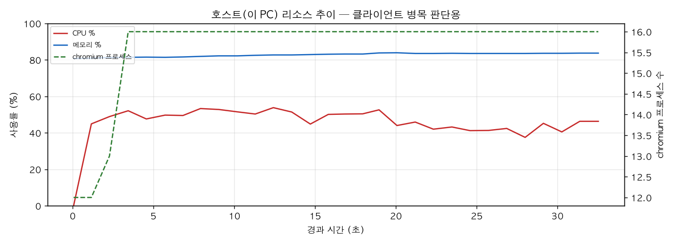 호스트(PC) 리소스 추이