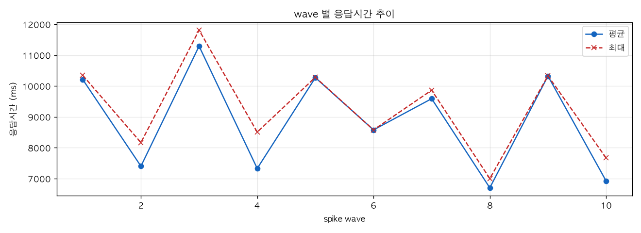 wave 별 응답시간 추이