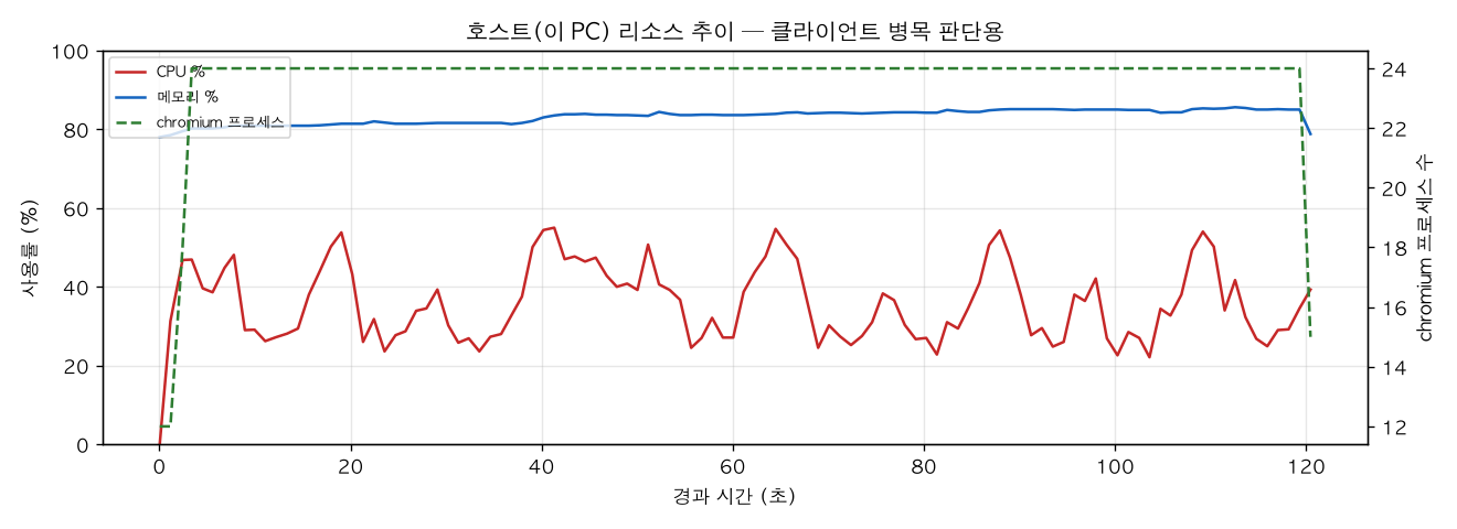 호스트(PC) 리소스 추이