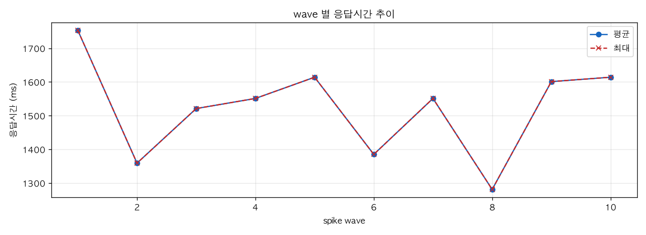 wave 별 응답시간 추이