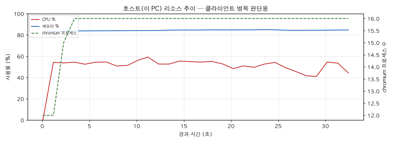 호스트(PC) 리소스 추이
