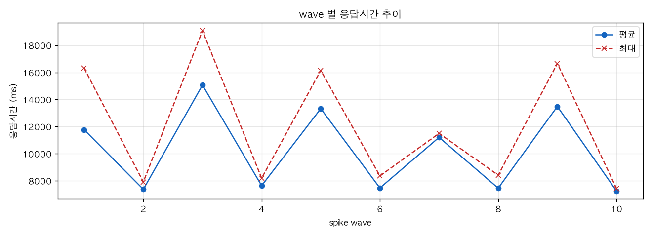 wave 별 응답시간 추이