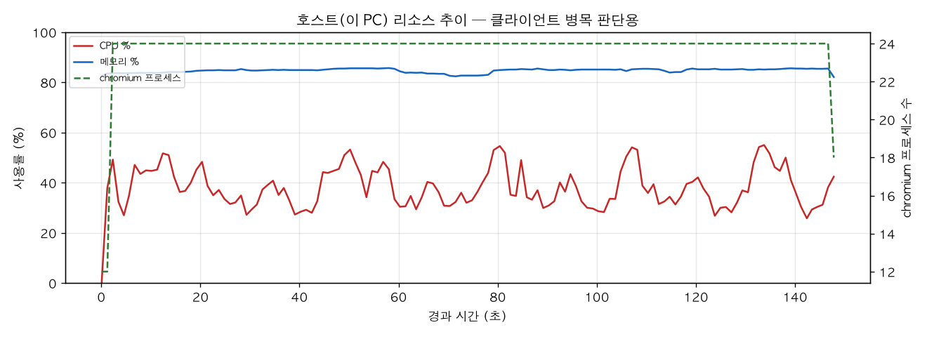 호스트(PC) 리소스 추이