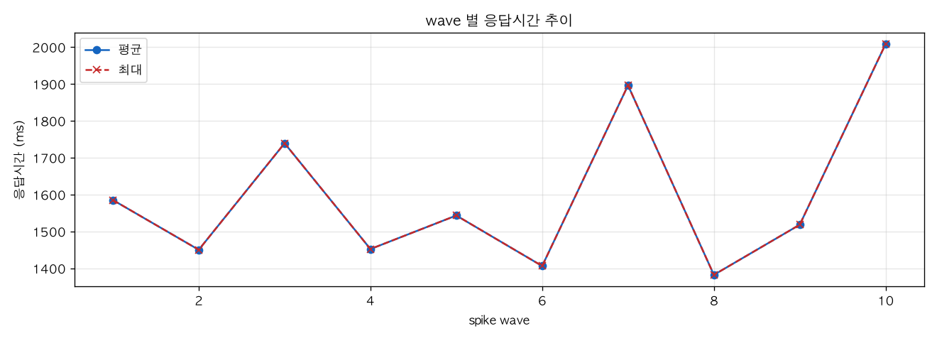 wave 별 응답시간 추이