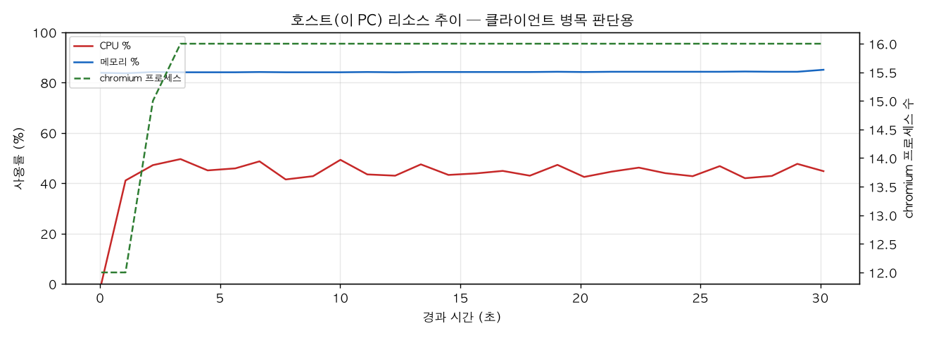 호스트(PC) 리소스 추이