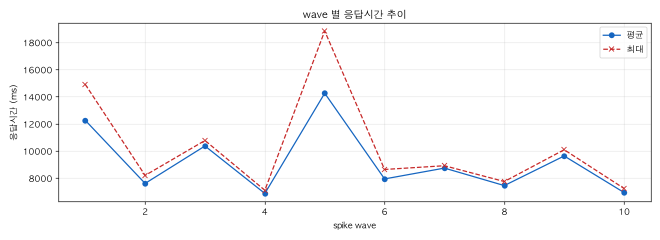 wave 별 응답시간 추이